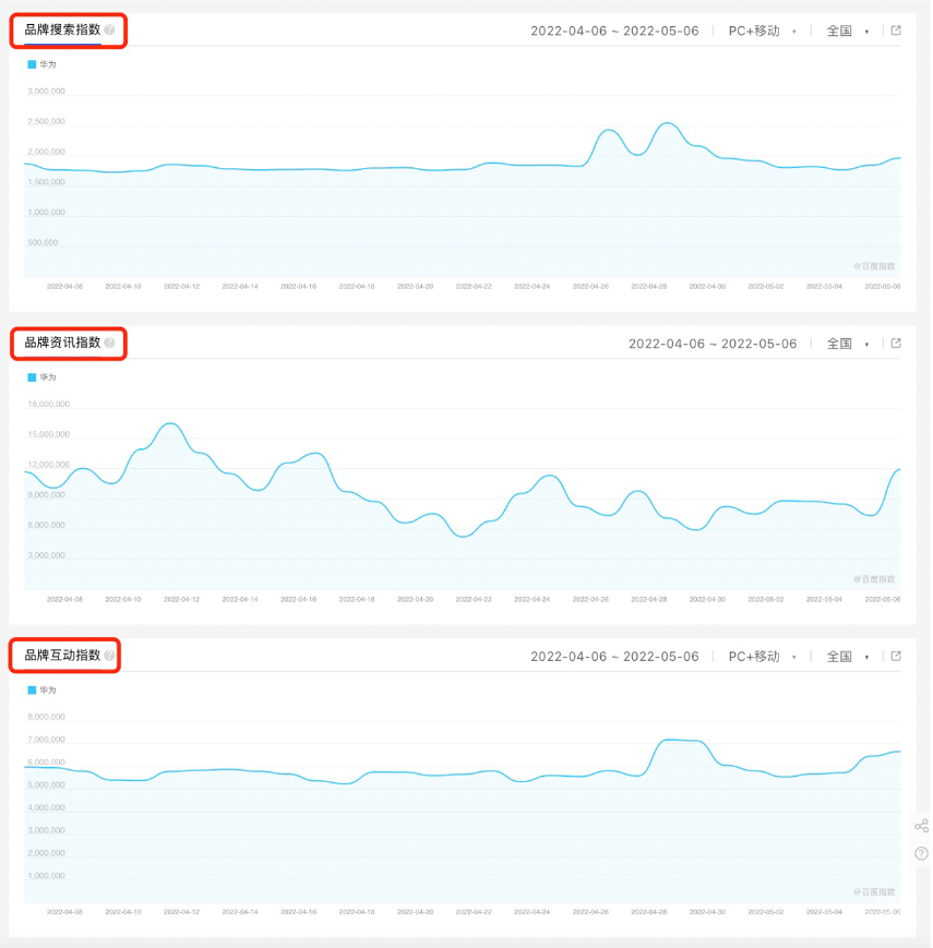 品牌指数的细分数据