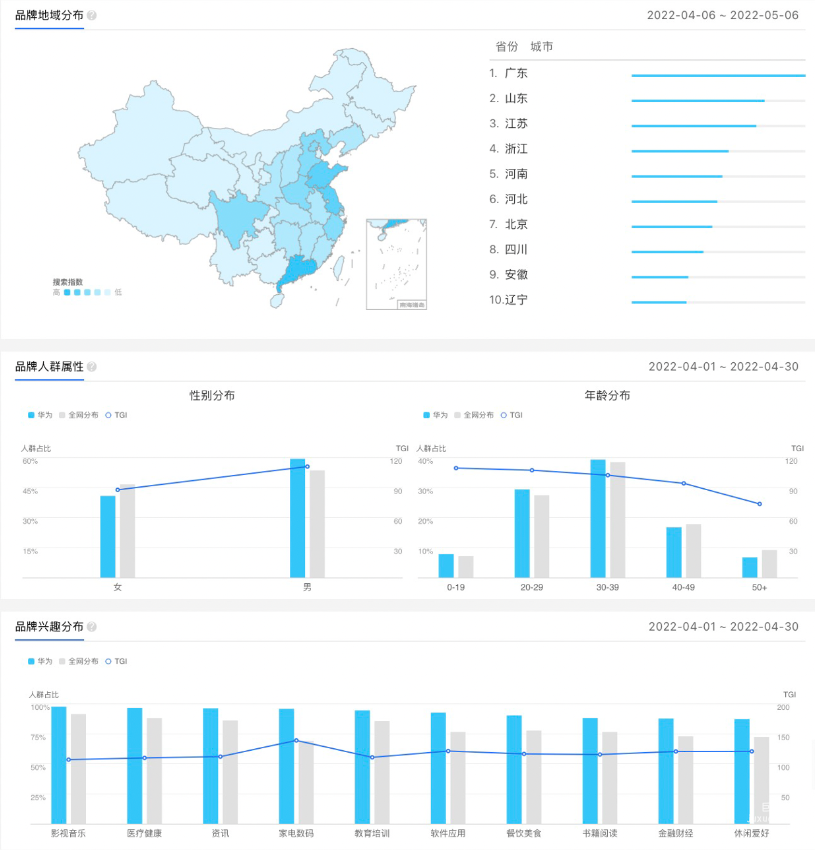 “地域分布”、“人群属性”和“兴趣分布”等