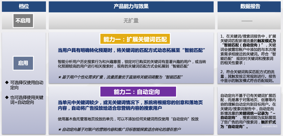 推广单元“自动定向”开关取代原计划层级“扩量”开关--百度广告