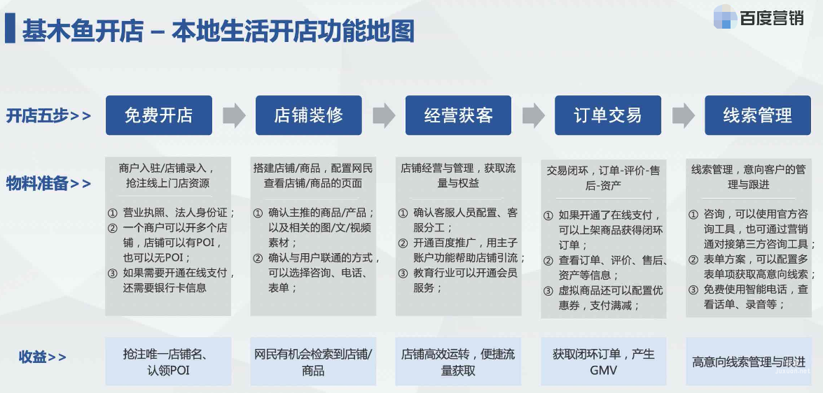 “本地生活”开店指导