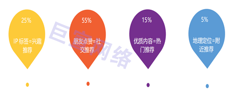 微信视频号广告算法机制