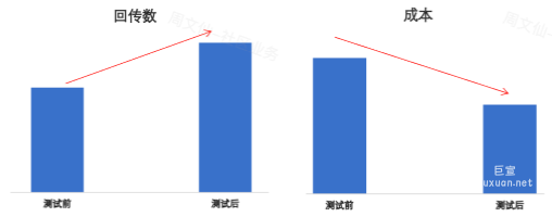 知乎广告投放新增「同时优化-线索收集」功能