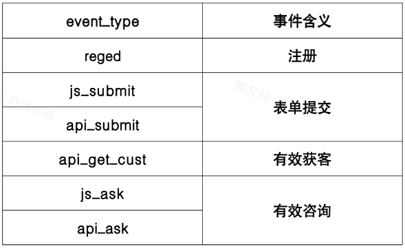 本次「线索收集」功能支持优化的插件回传事件类型如下：