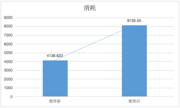 知乎广告投放上线了一个内容投放多个订单全量