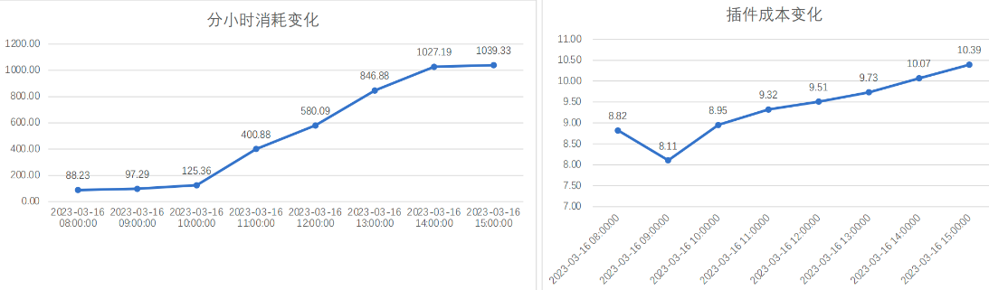 某客户日内起量变化