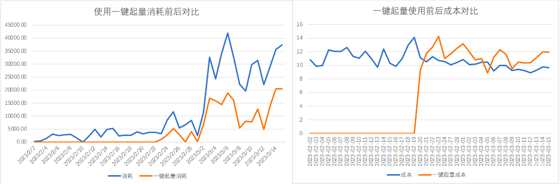 某客户周期内起量变化