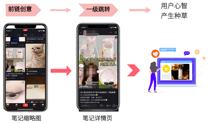 小红书竞价广告路径有哪些？