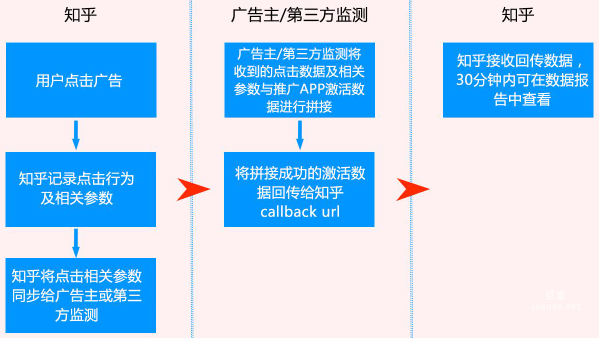 知乎广告转化监测工具