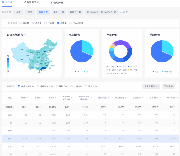 快手广告平台数据报表的具体介绍