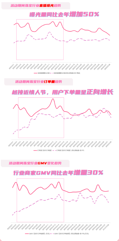 珠宝行业节点快手广告营销案例，节点造势助推GMV破峰