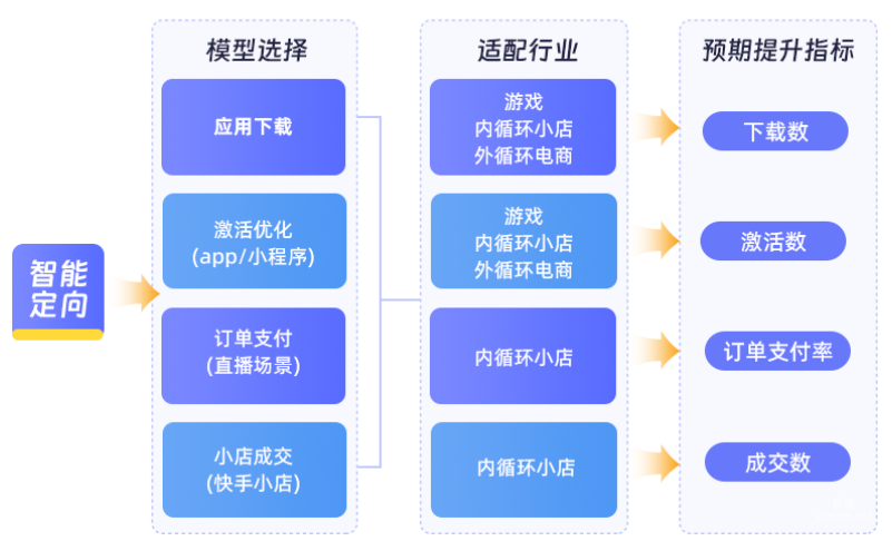 快手广告智能定向选择