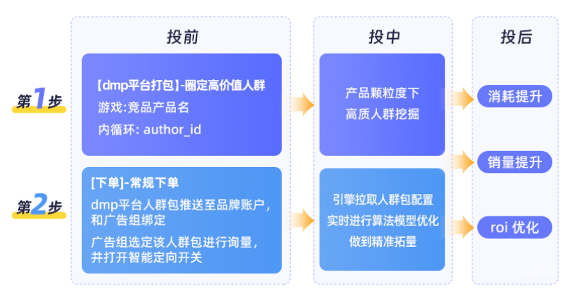快手广告投放品牌信息流全新产品能力限时尝鲜