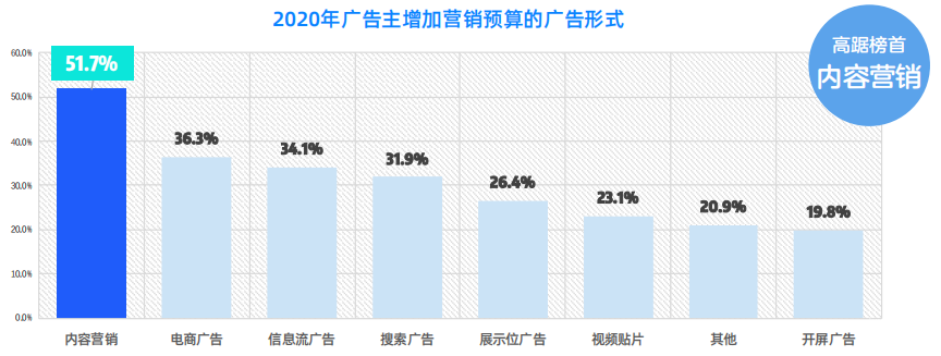 2020年广告主增加营销预算的广告形式