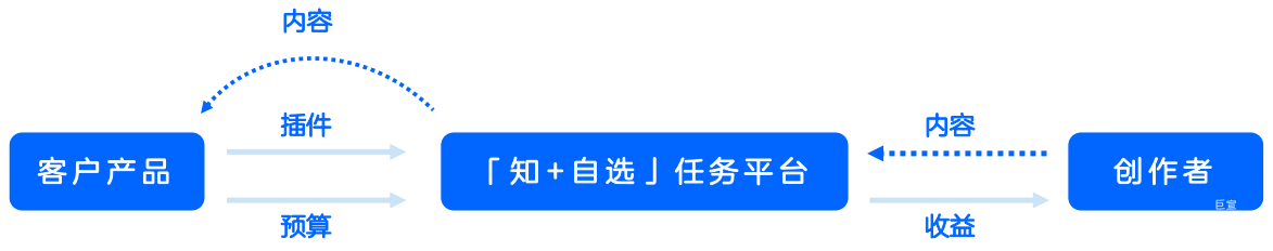 「知+自选」原生内容快速产生的核心抓手 