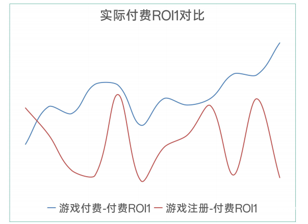 实际付费ROI1对比