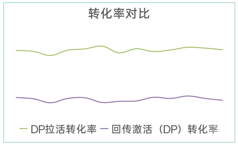 转化率对比