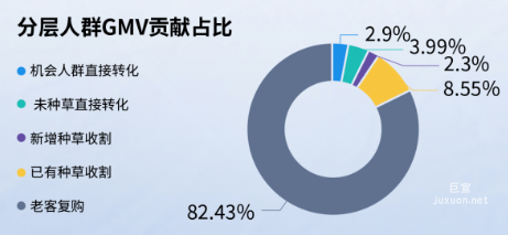 快手广告平台分层人群GMV贡献占比
