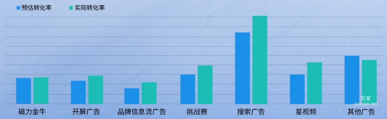 快手广告平台预估与实际转化率的对比展示图