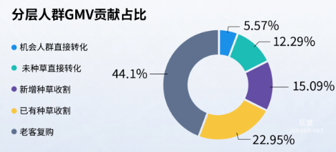 快手广告平台同行业对比为良性老客复购比例
