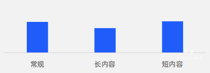 内容优势显著，长内容CPA更低