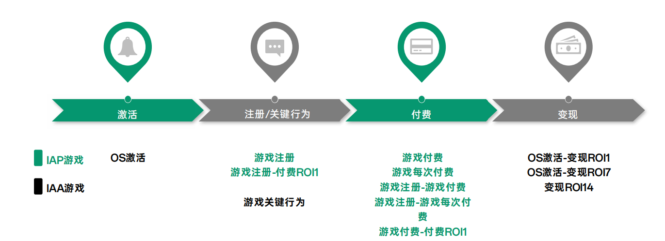 如何选择oCPX类型—游戏