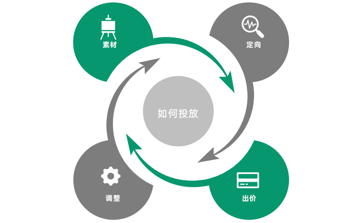 如何投放（素材/定向/出价）