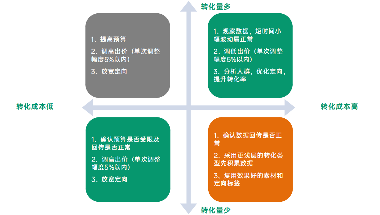 如何优化投放效果