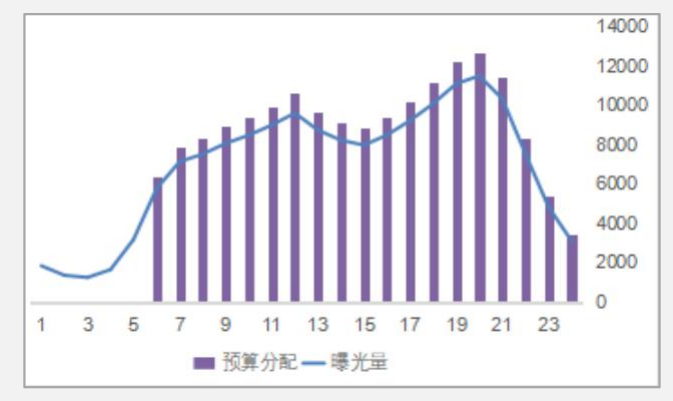 自动分配预算保持匀速消耗