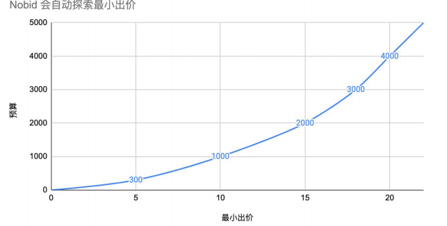 Nobid会自动探索最小出价