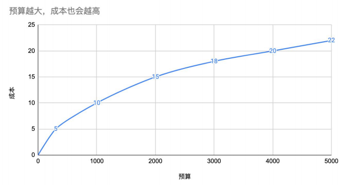 OPPO广告预算越大，成本也会越高