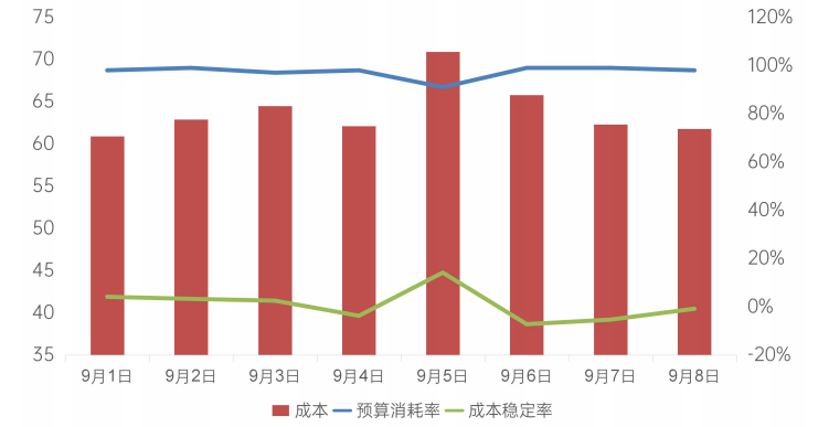 视频行业客户OPPO广告账户数据表现