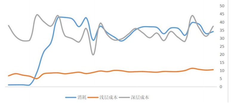 工具类行业客户OPPO广告账户数据表现