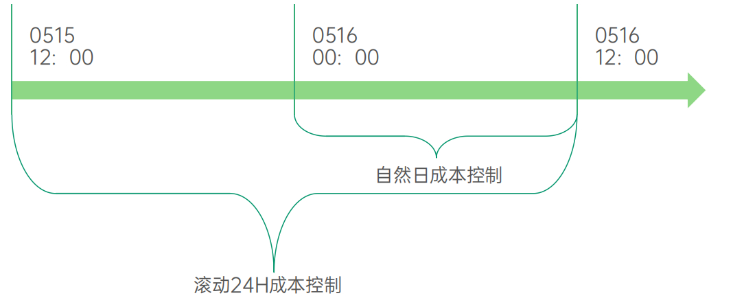 系统干预：oCPX控制因子
