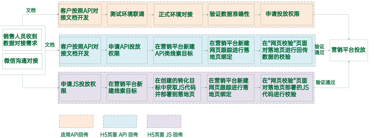 oCPX转化数据回传对接