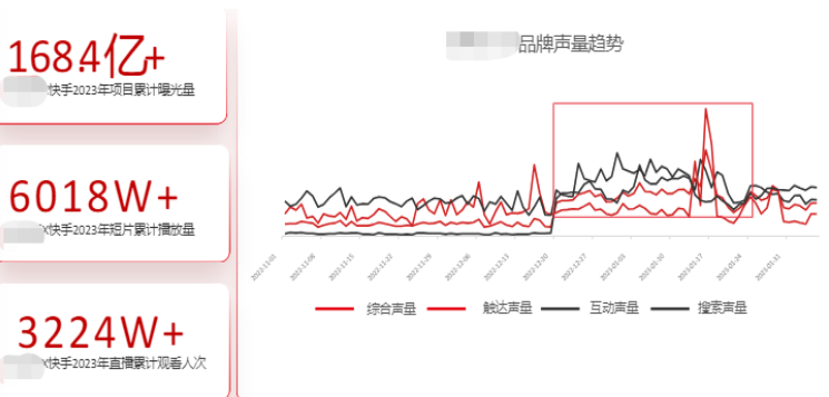 快手广告平台品牌声量趋势