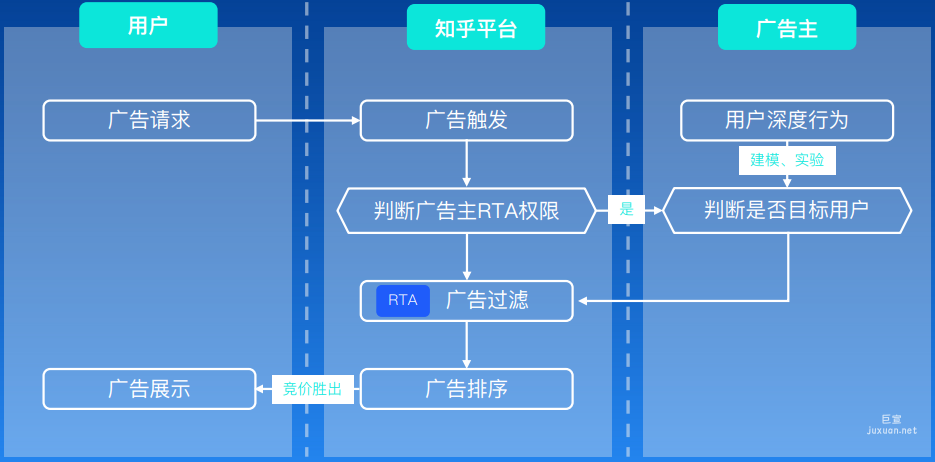 知乎广告RTA产品功能及案例