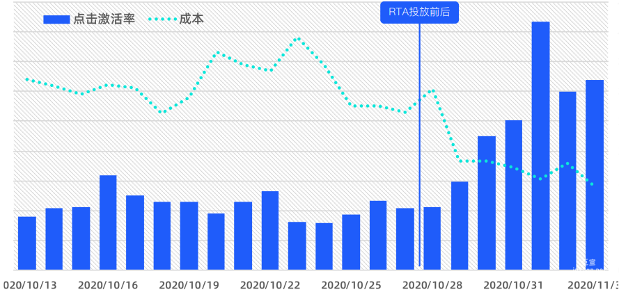 某视频行业在知乎广告接入RTA对比