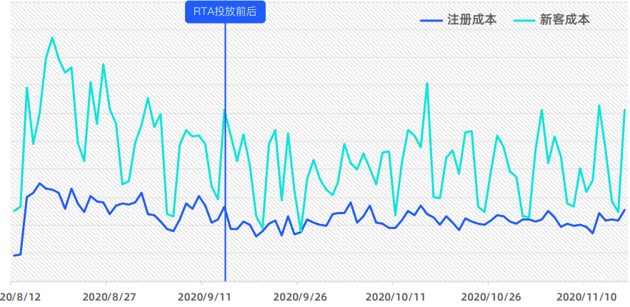 某网服行业在知乎广告接入RTA对比