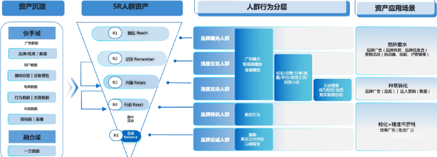 快手广告全域人群资产赋能品牌长效增长