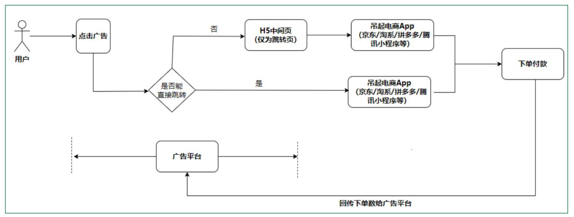 OPPO CID广告投放链路介绍