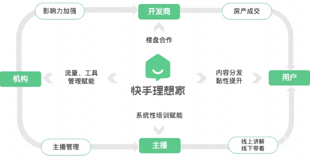 快手广告助力房产机构焕新增长
