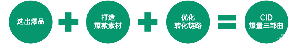 OPPO广告投放之CID广告爆量三部曲！