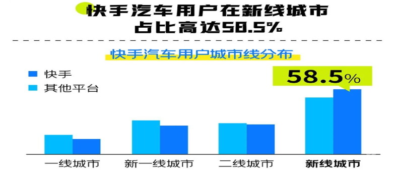 快手广告平台汽车用户城市线分布