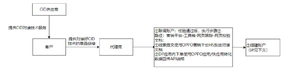 OPPO广告之CID广告各阶段运营玩法