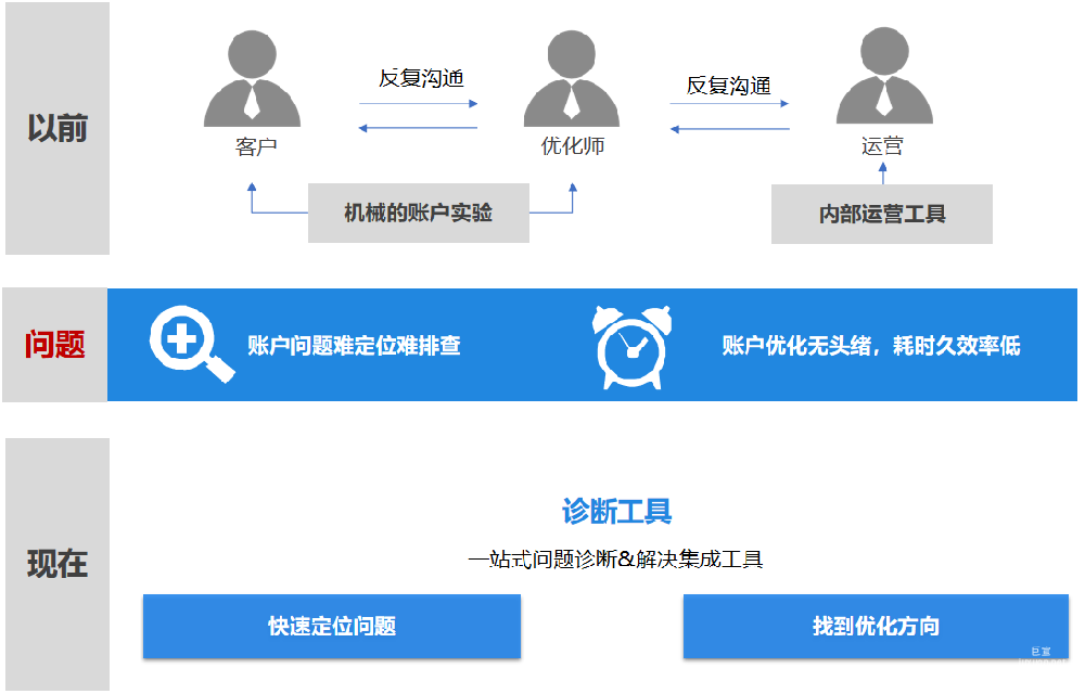 知乎广告的诊断工具是什么？