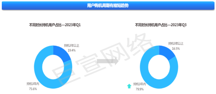 快手广告平台用户购机周期缩短趋势