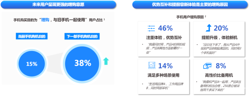 快手广告平台未来用户增购意愿