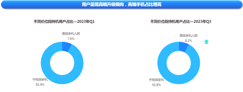 快手广告平台高端手机占比