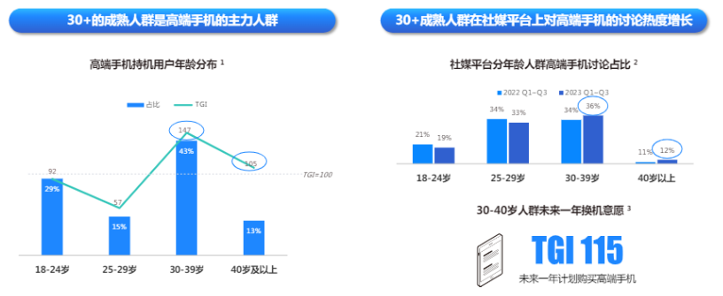 快手广告平台对高端手机的讨论热度比