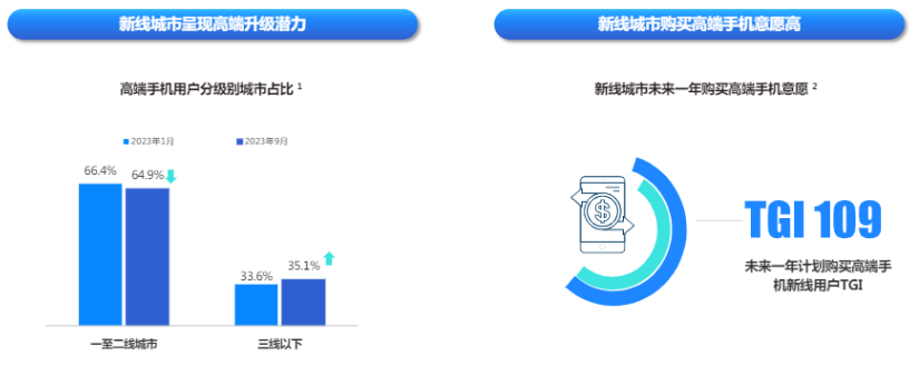 快手广告新线城市呈现高端升级潜力比